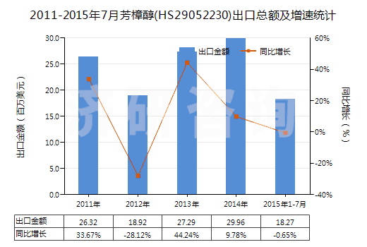 2011-2015年7月芳樟醇(HS29052230)出口總額及增速統(tǒng)計